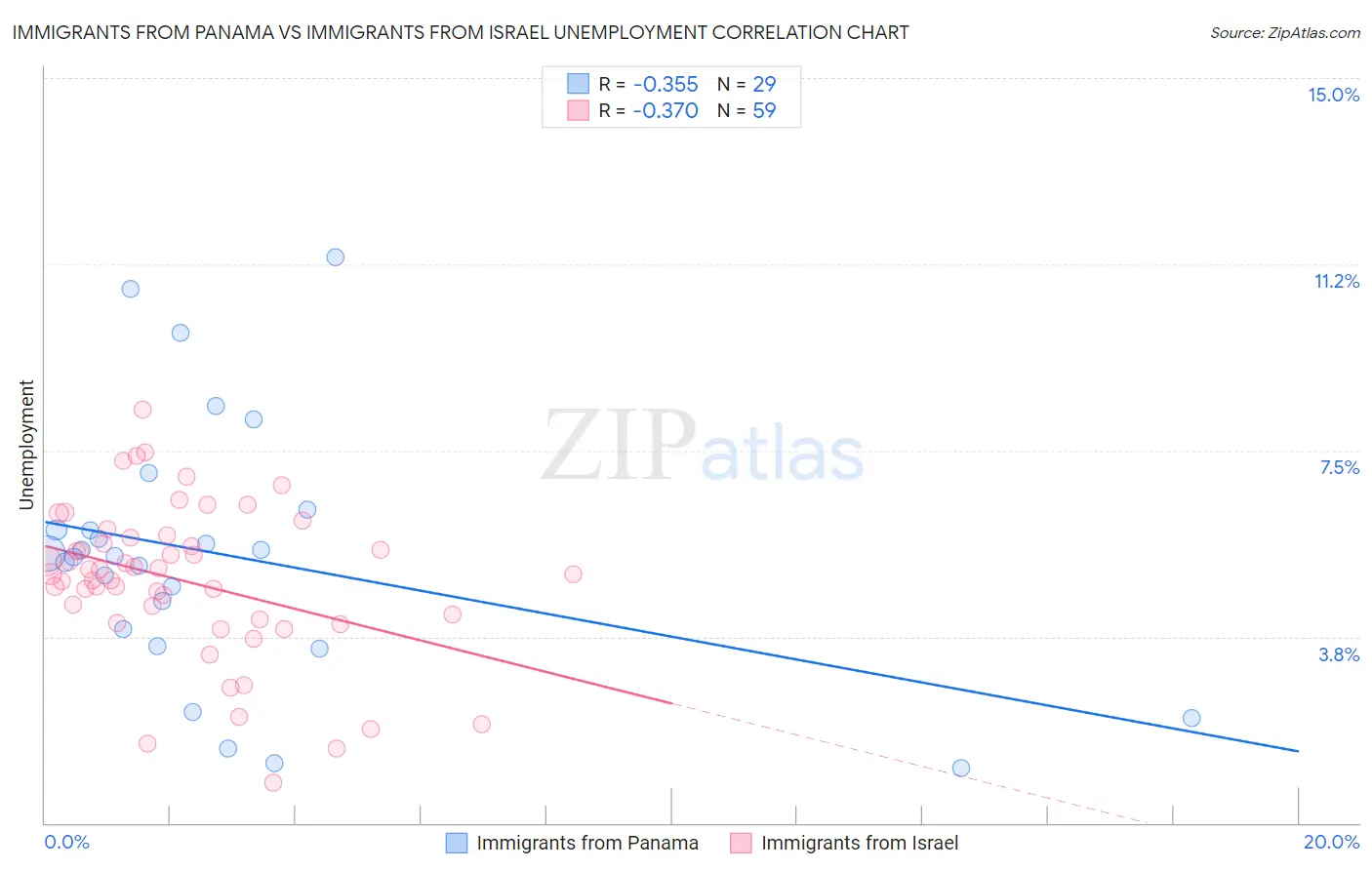 Immigrants from Panama vs Immigrants from Israel Unemployment