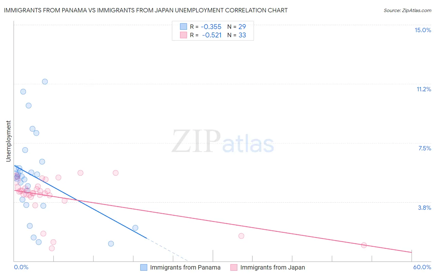 Immigrants from Panama vs Immigrants from Japan Unemployment