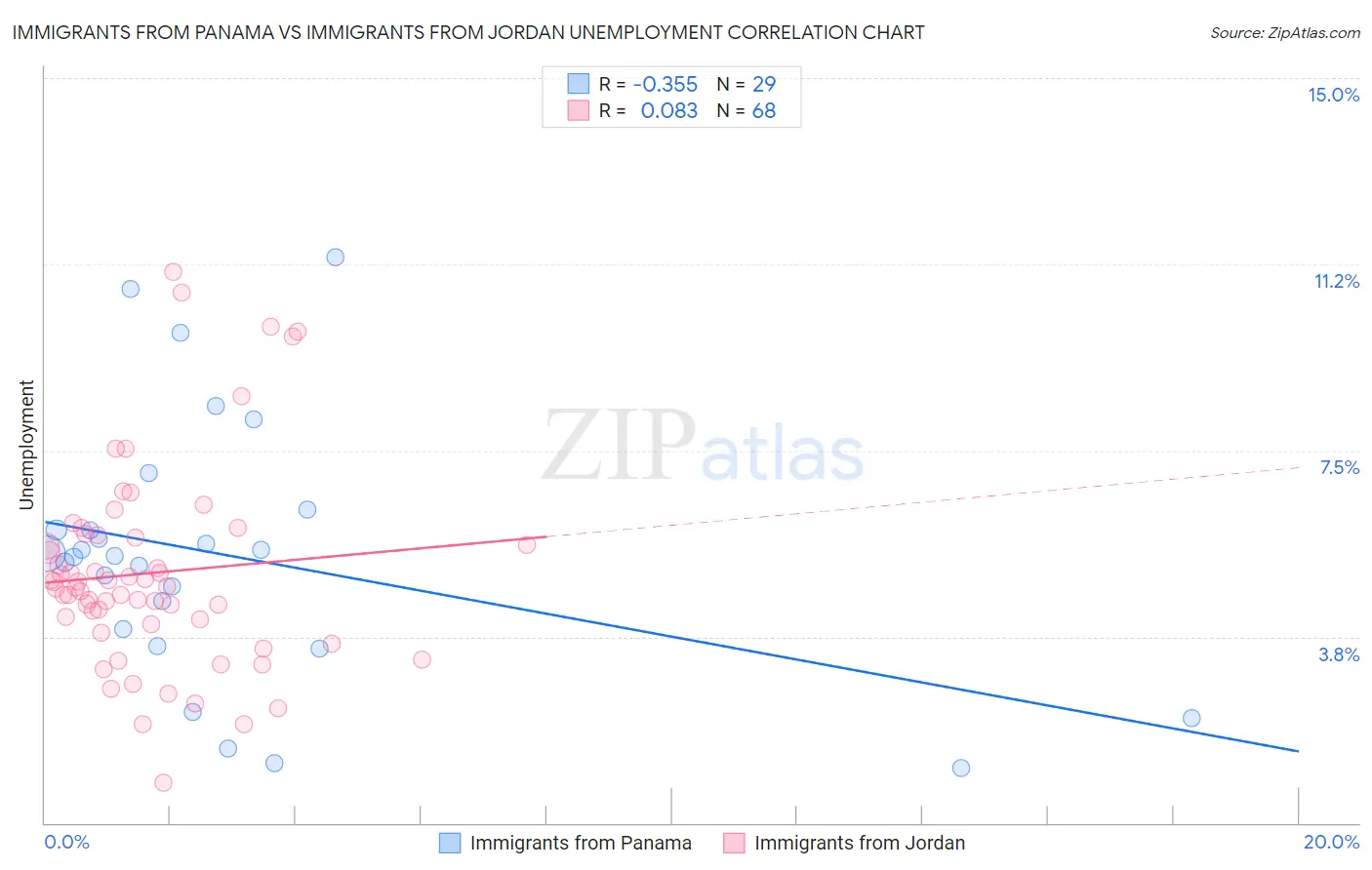 Immigrants from Panama vs Immigrants from Jordan Unemployment