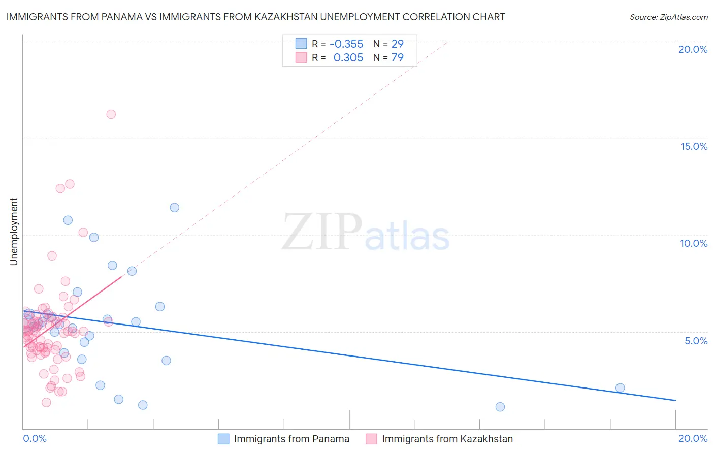 Immigrants from Panama vs Immigrants from Kazakhstan Unemployment