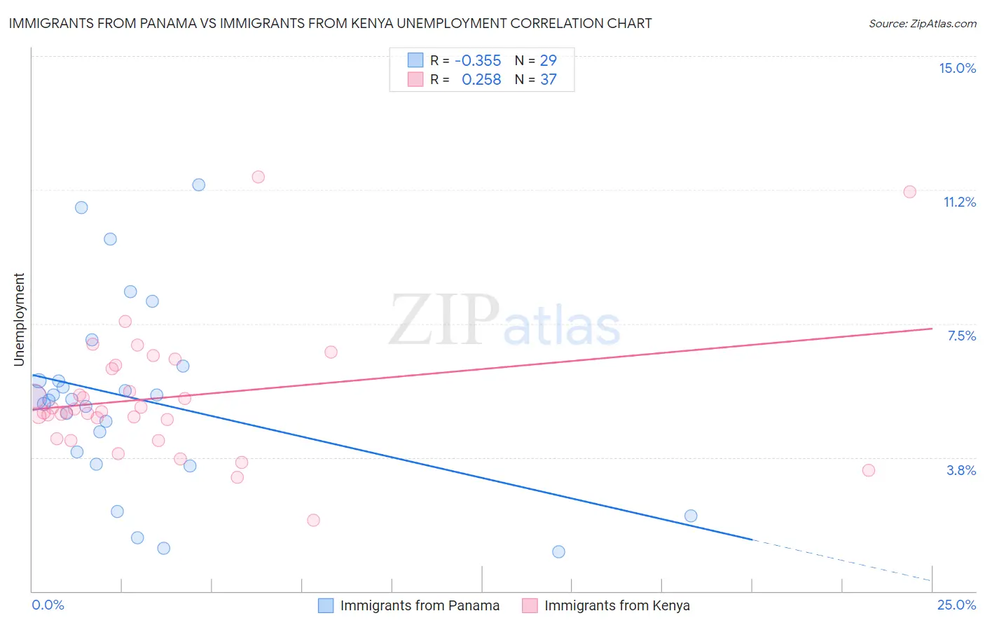 Immigrants from Panama vs Immigrants from Kenya Unemployment