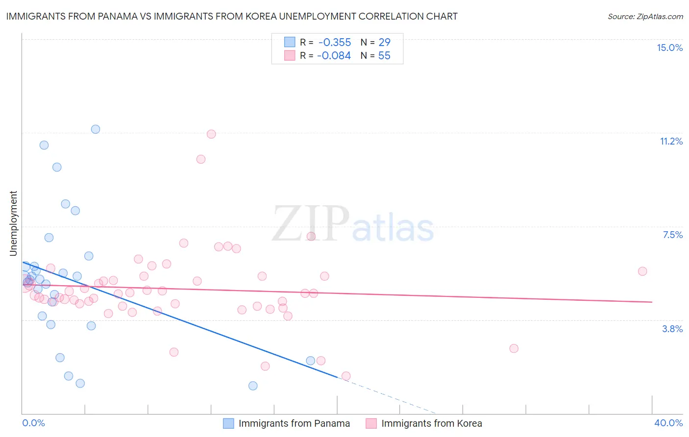 Immigrants from Panama vs Immigrants from Korea Unemployment