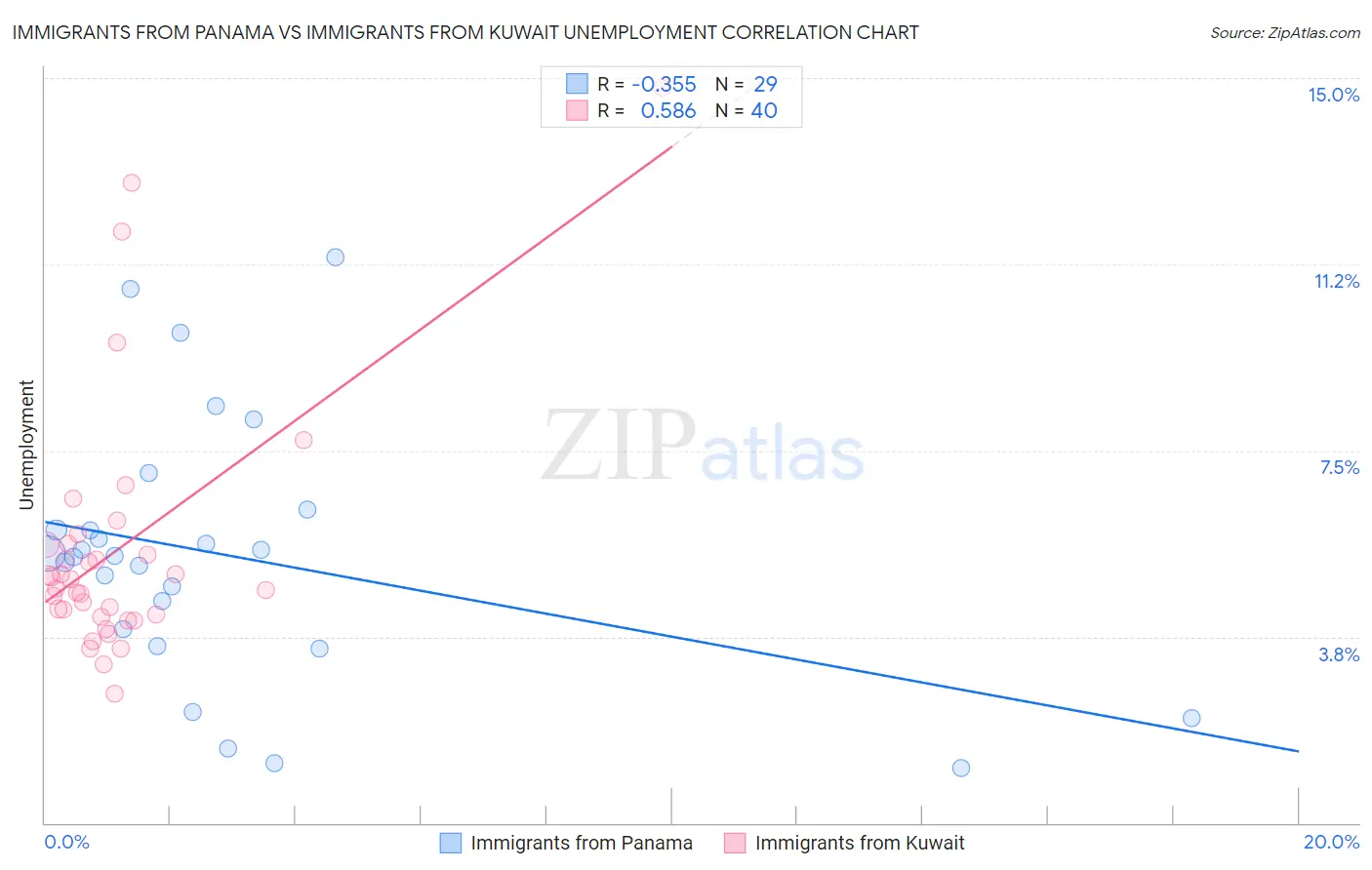 Immigrants from Panama vs Immigrants from Kuwait Unemployment