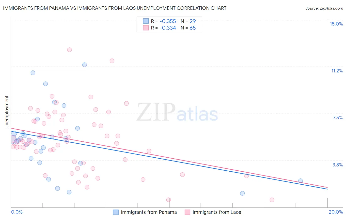 Immigrants from Panama vs Immigrants from Laos Unemployment