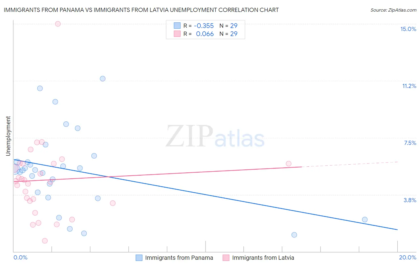 Immigrants from Panama vs Immigrants from Latvia Unemployment