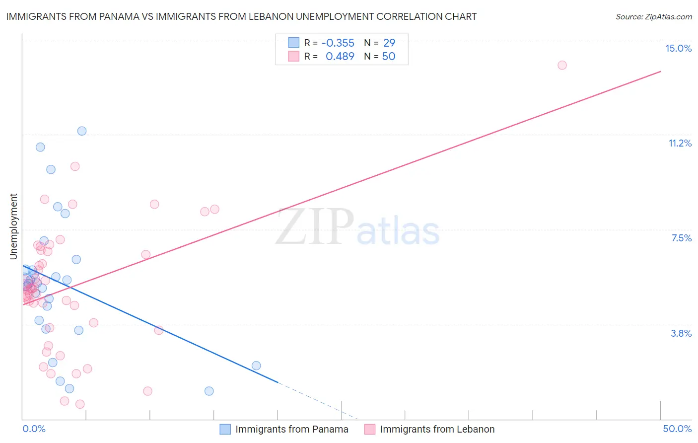 Immigrants from Panama vs Immigrants from Lebanon Unemployment