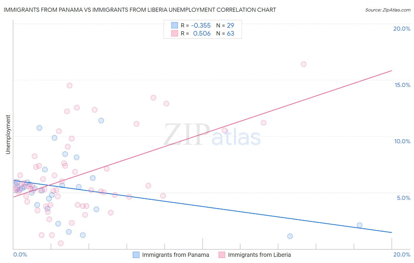 Immigrants from Panama vs Immigrants from Liberia Unemployment