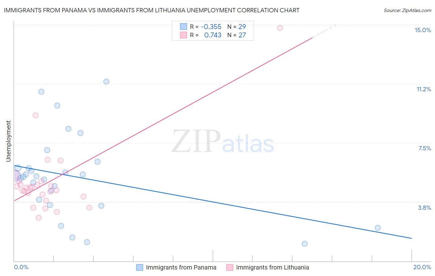 Immigrants from Panama vs Immigrants from Lithuania Unemployment