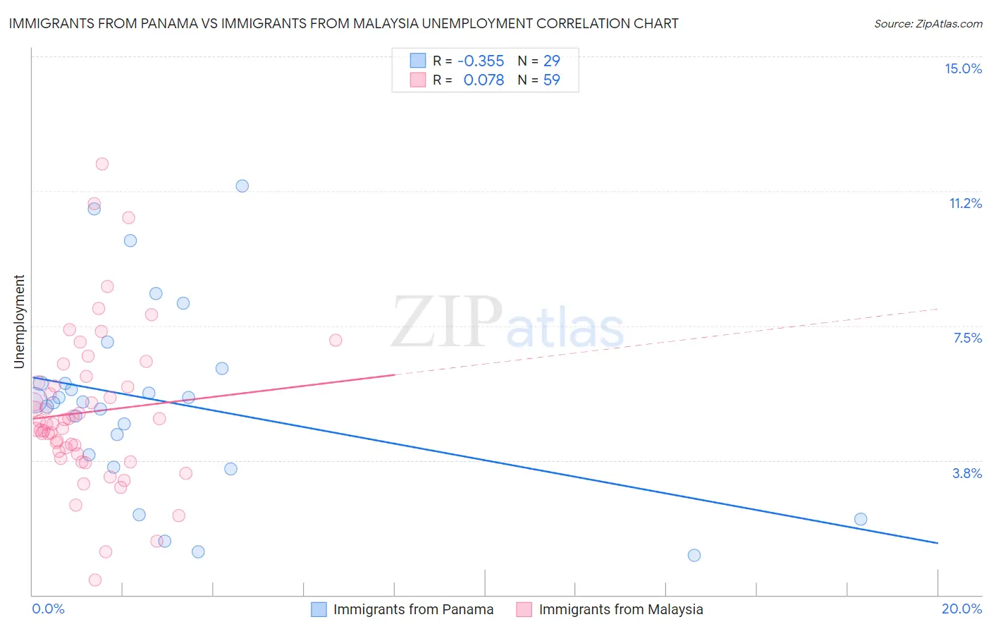 Immigrants from Panama vs Immigrants from Malaysia Unemployment