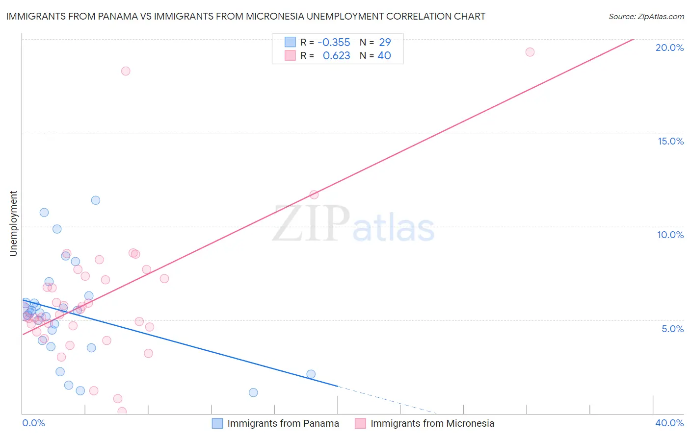 Immigrants from Panama vs Immigrants from Micronesia Unemployment