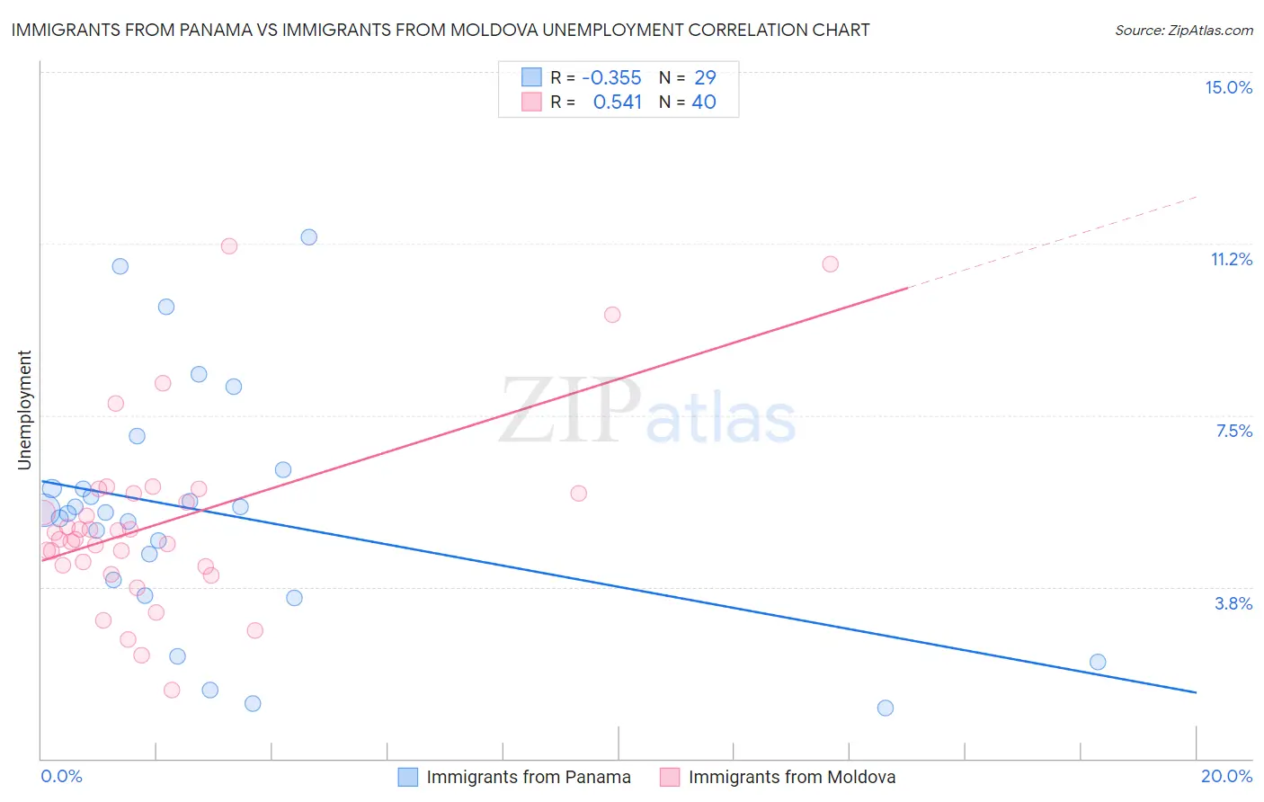 Immigrants from Panama vs Immigrants from Moldova Unemployment