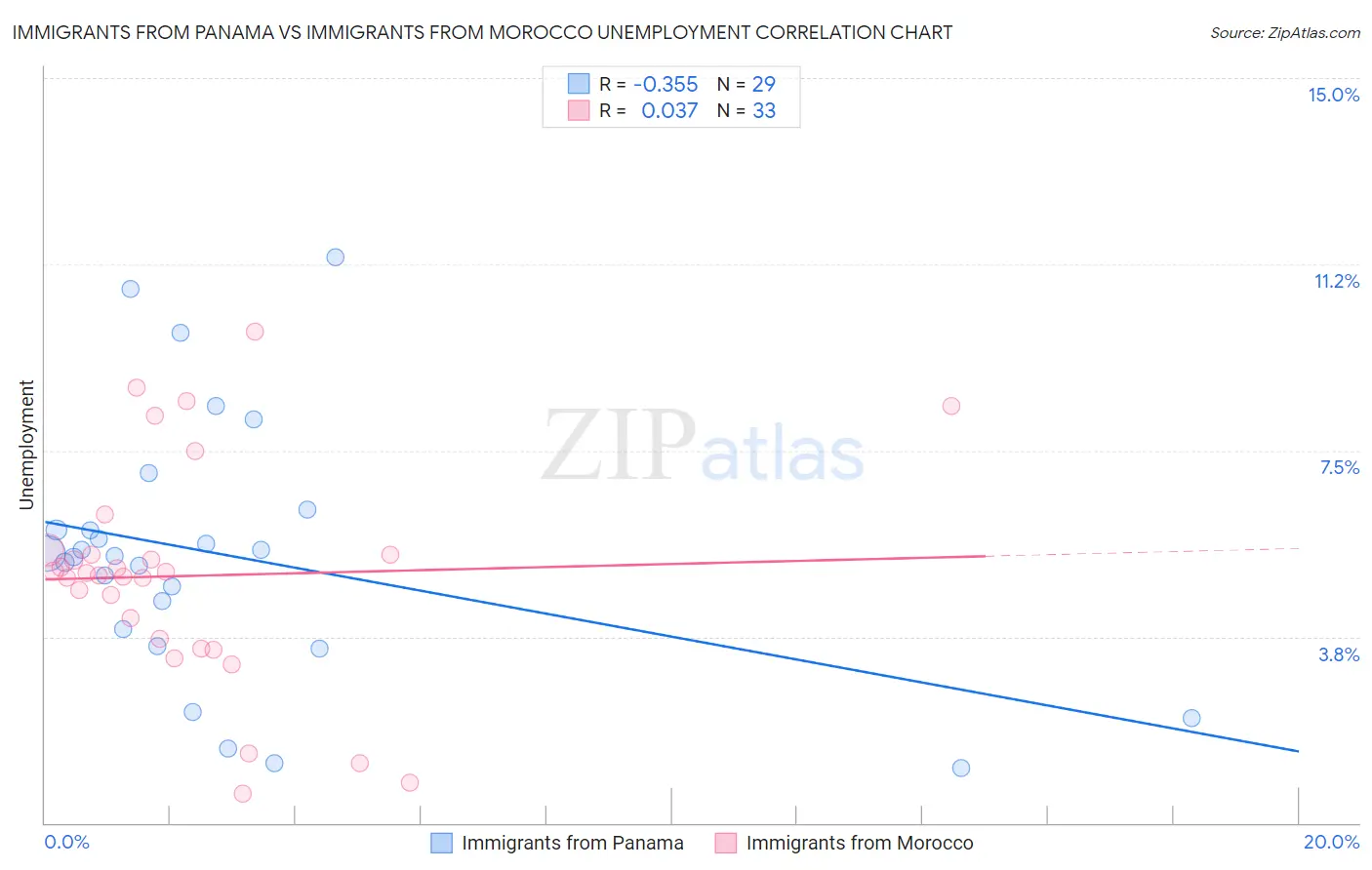 Immigrants from Panama vs Immigrants from Morocco Unemployment