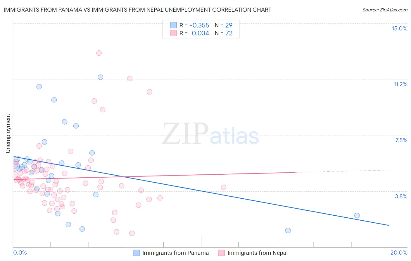 Immigrants from Panama vs Immigrants from Nepal Unemployment
