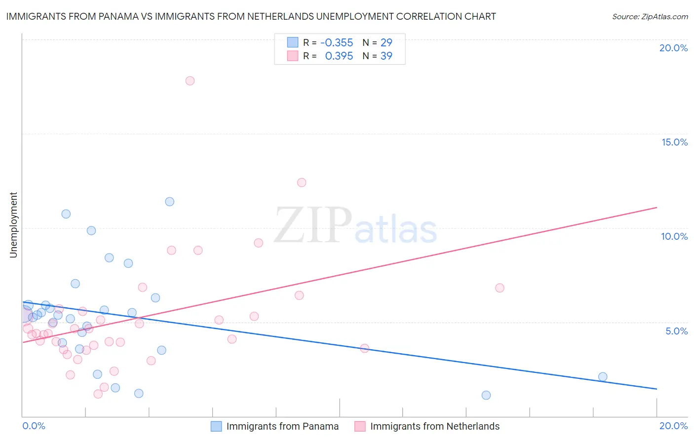 Immigrants from Panama vs Immigrants from Netherlands Unemployment