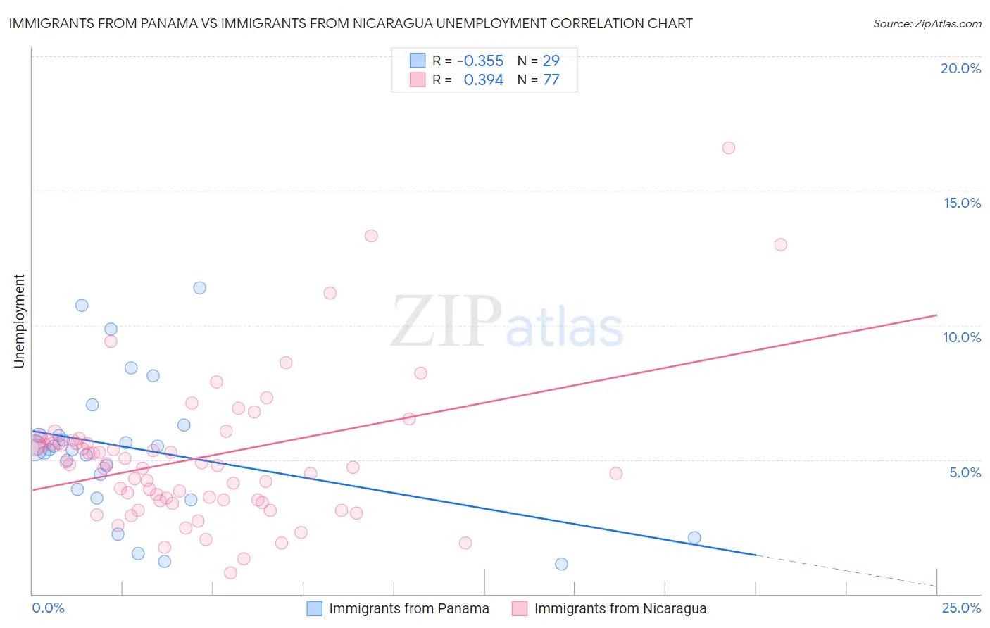 Immigrants from Panama vs Immigrants from Nicaragua Unemployment