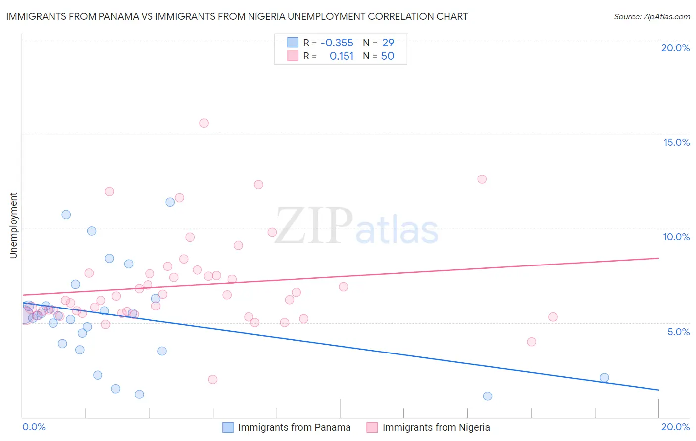 Immigrants from Panama vs Immigrants from Nigeria Unemployment