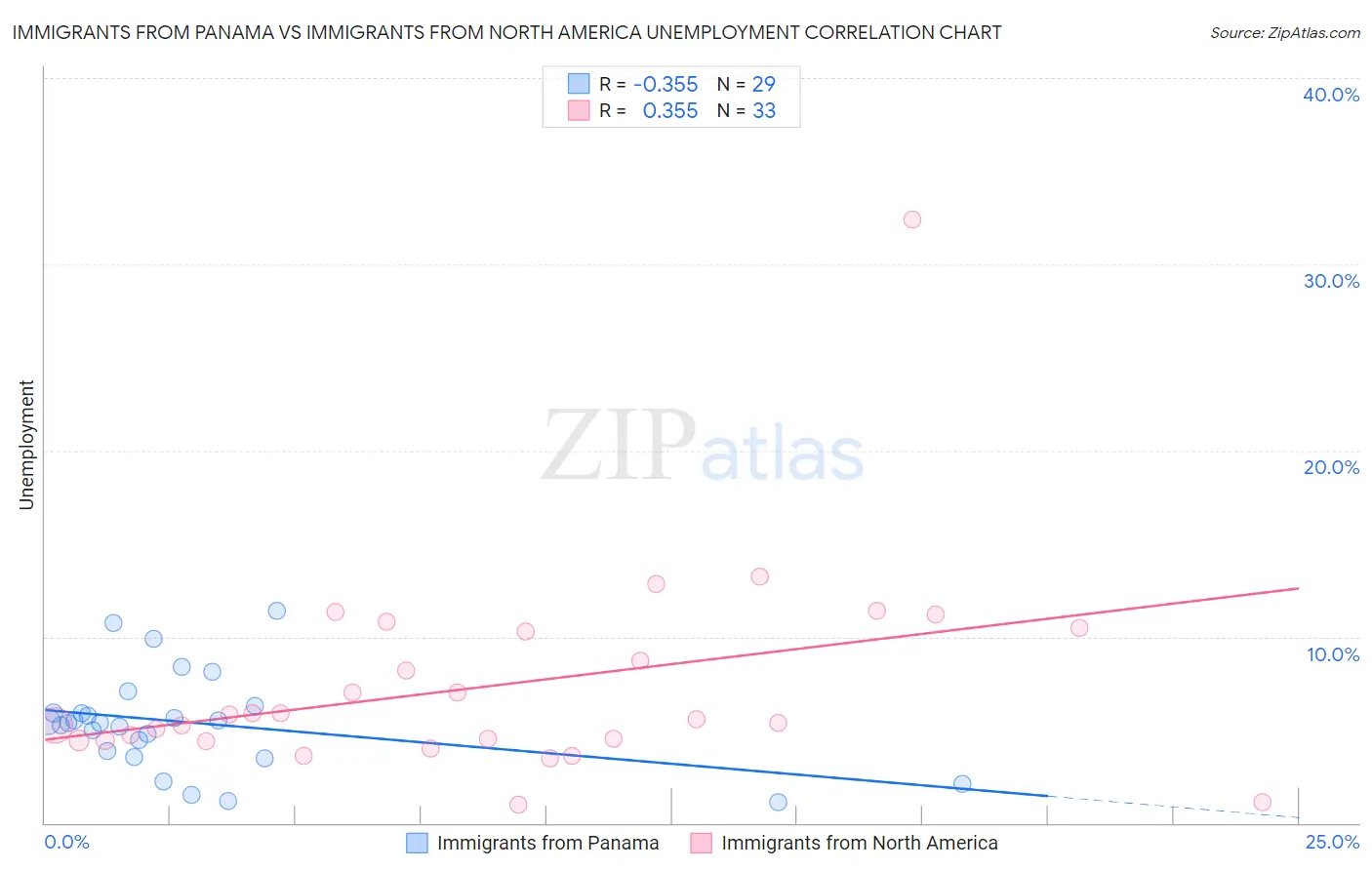 Immigrants from Panama vs Immigrants from North America Unemployment