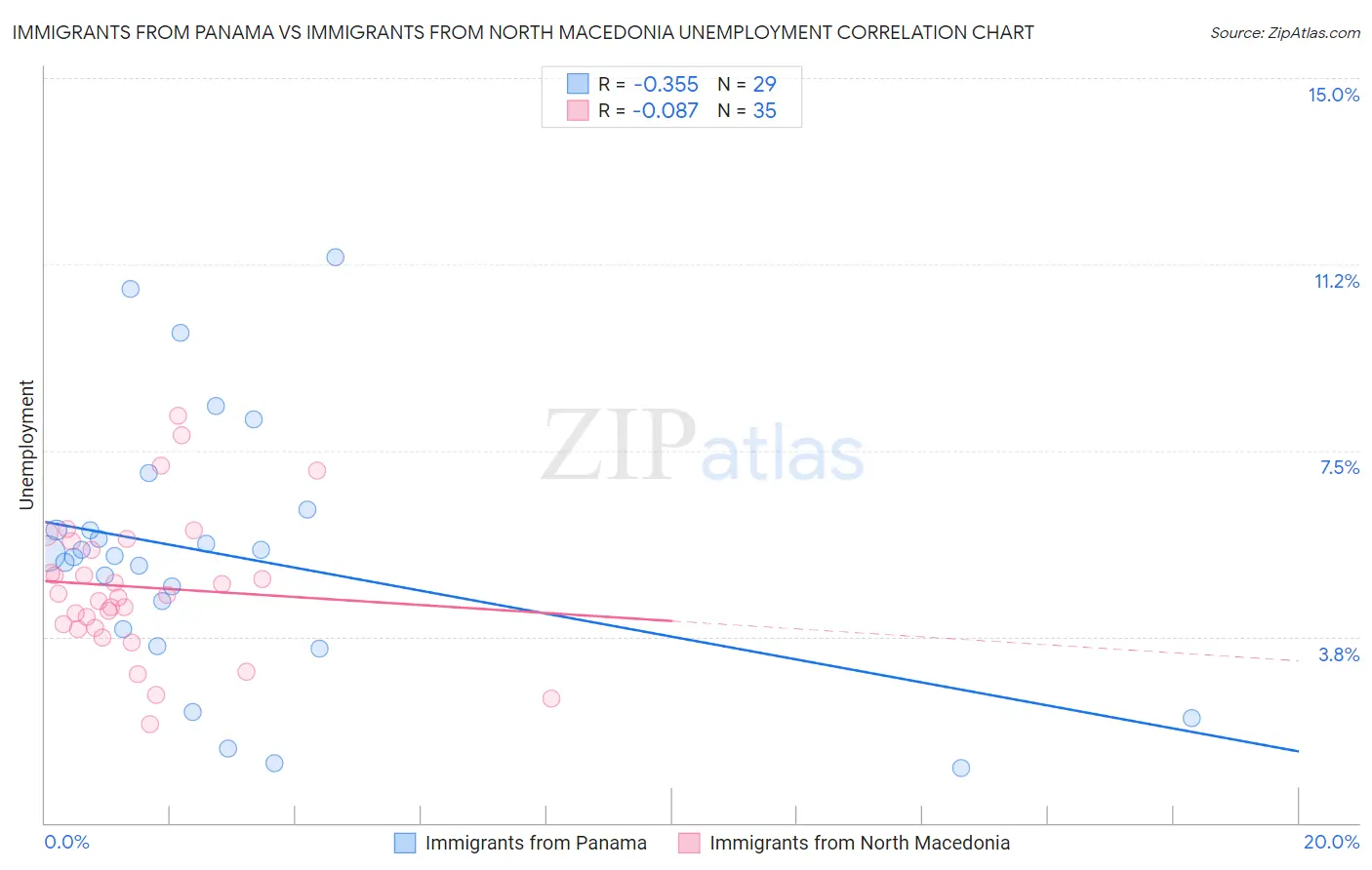 Immigrants from Panama vs Immigrants from North Macedonia Unemployment