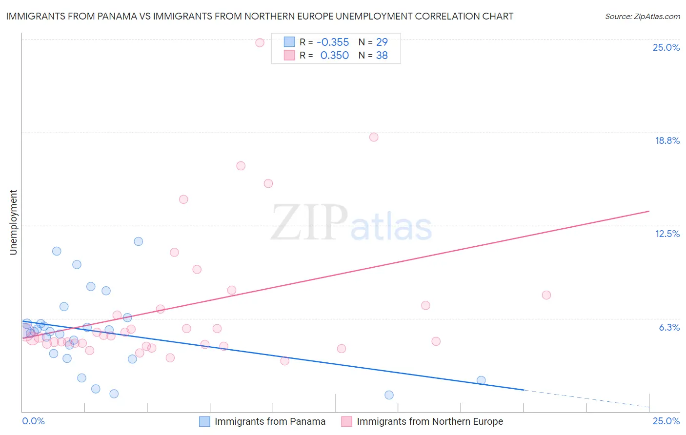 Immigrants from Panama vs Immigrants from Northern Europe Unemployment