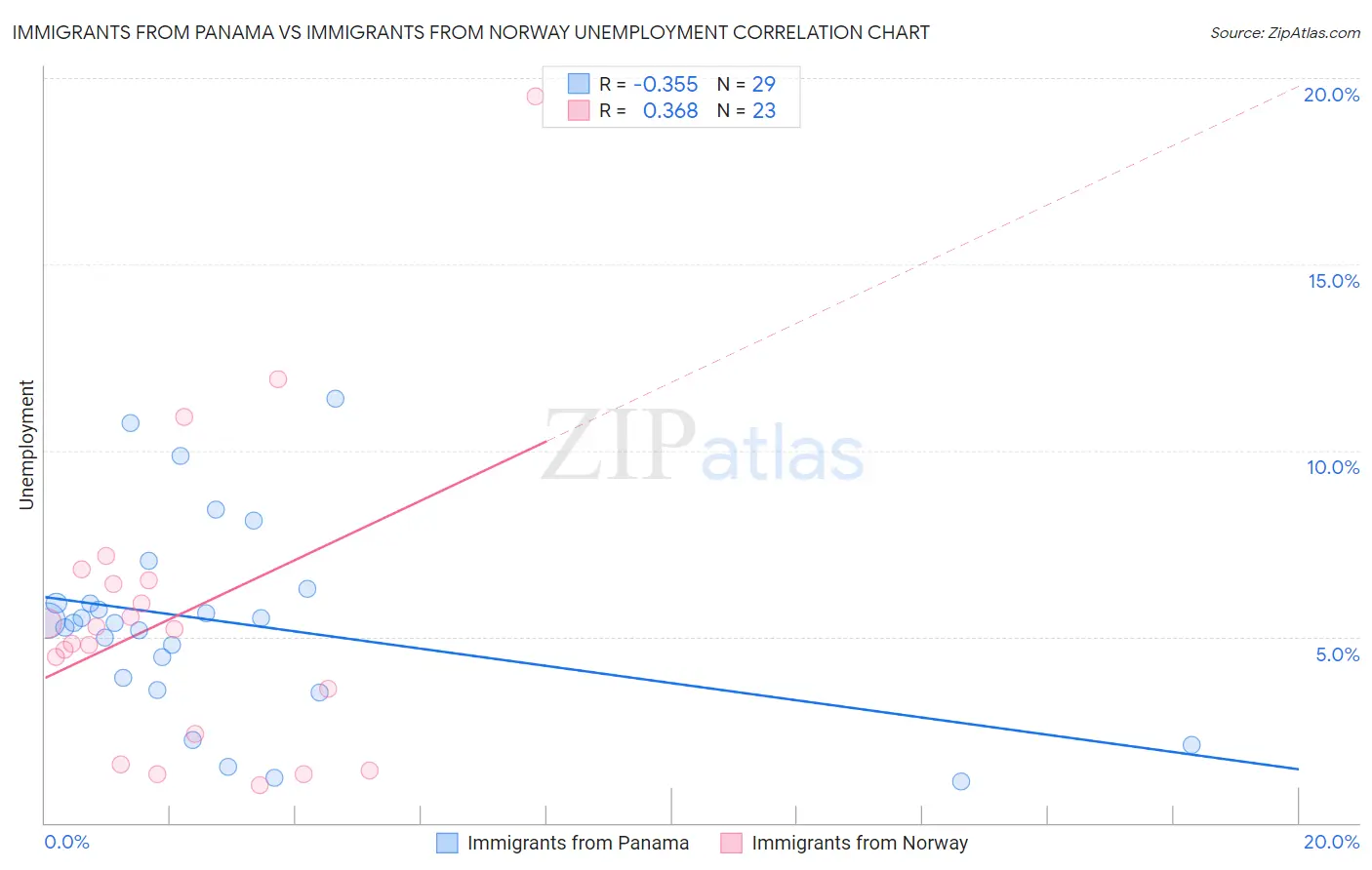 Immigrants from Panama vs Immigrants from Norway Unemployment