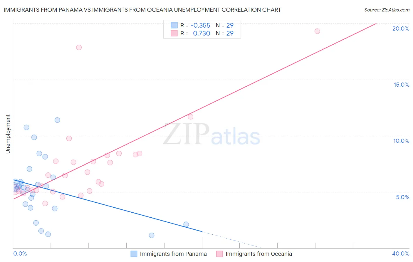 Immigrants from Panama vs Immigrants from Oceania Unemployment