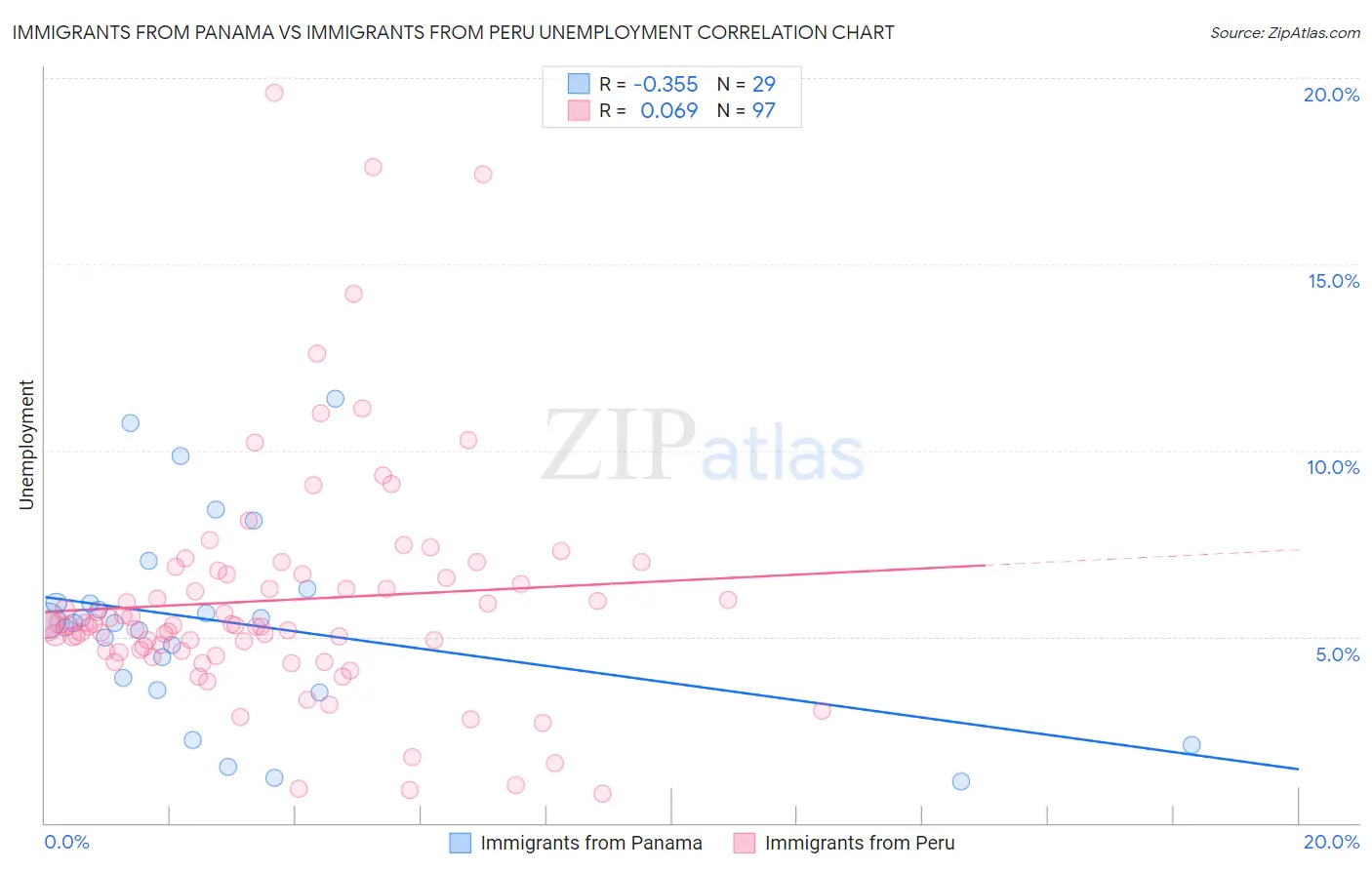 Immigrants from Panama vs Immigrants from Peru Unemployment