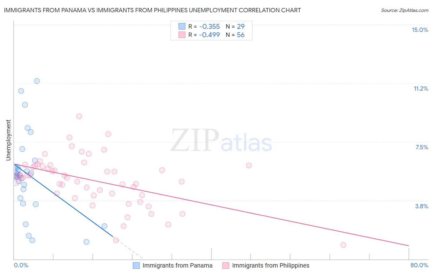 Immigrants from Panama vs Immigrants from Philippines Unemployment