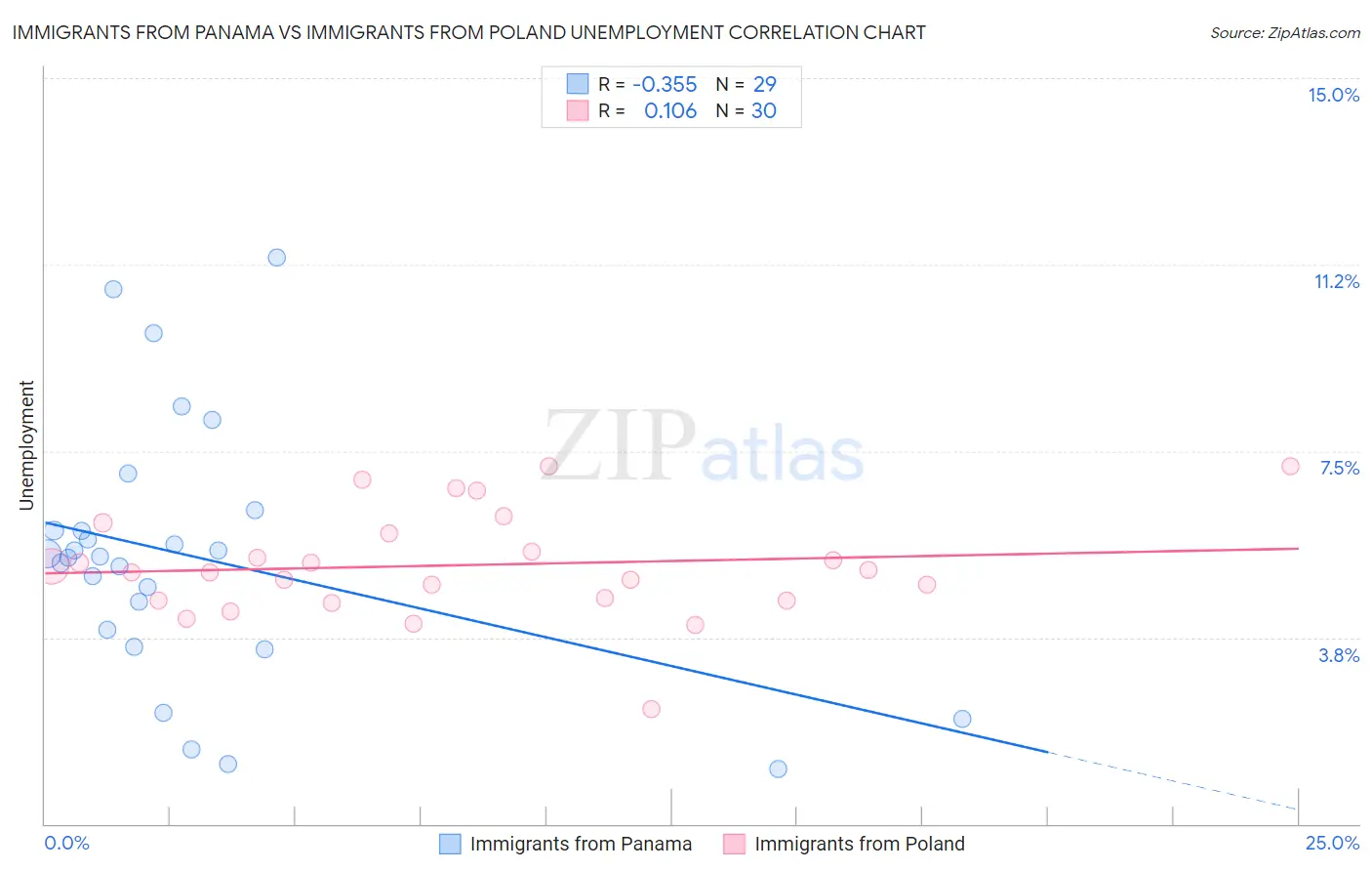 Immigrants from Panama vs Immigrants from Poland Unemployment