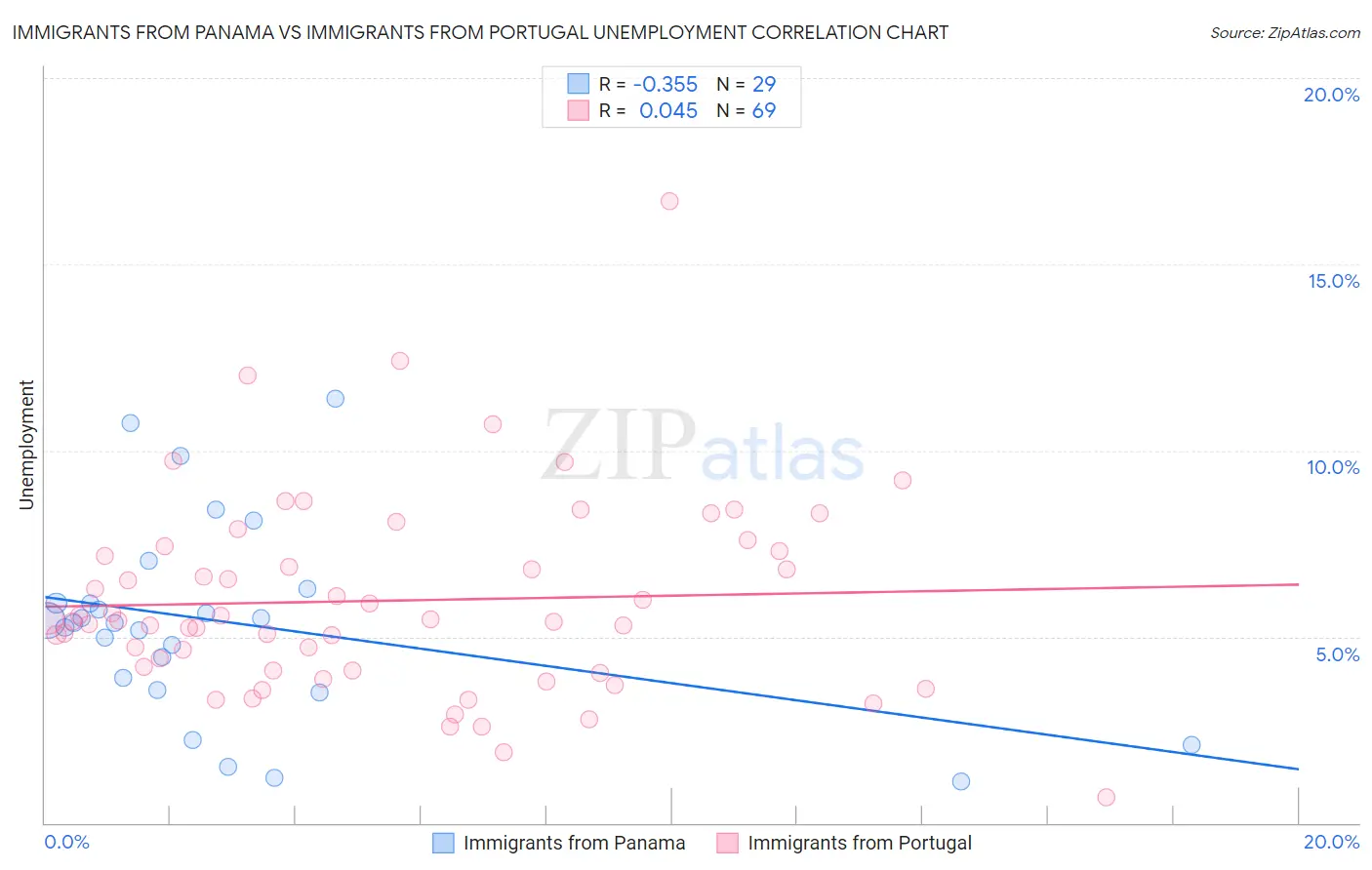 Immigrants from Panama vs Immigrants from Portugal Unemployment