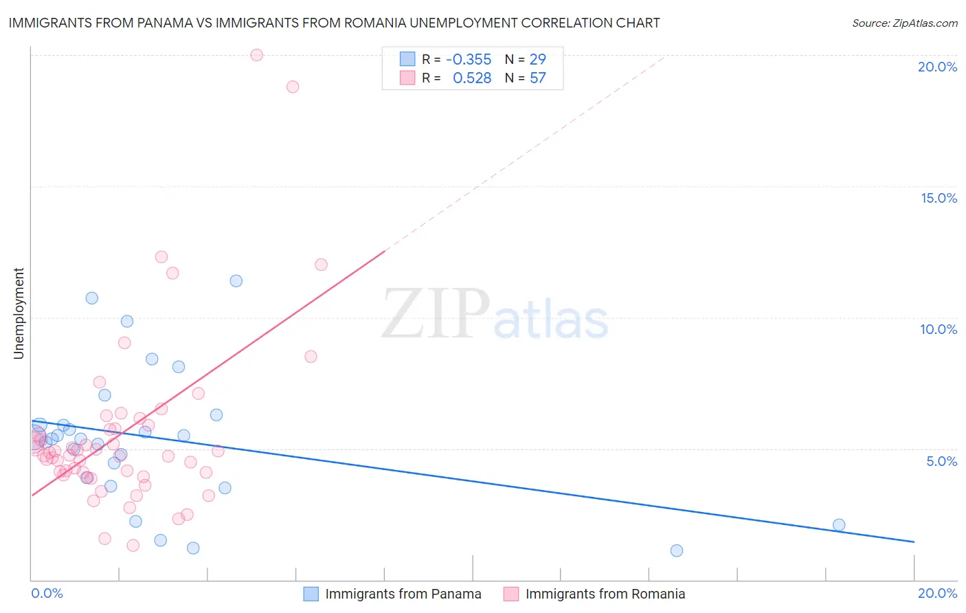 Immigrants from Panama vs Immigrants from Romania Unemployment