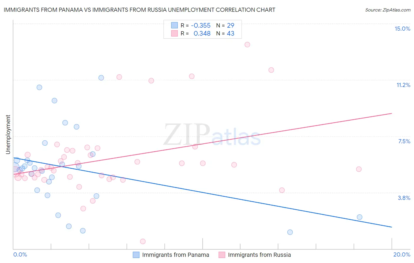 Immigrants from Panama vs Immigrants from Russia Unemployment