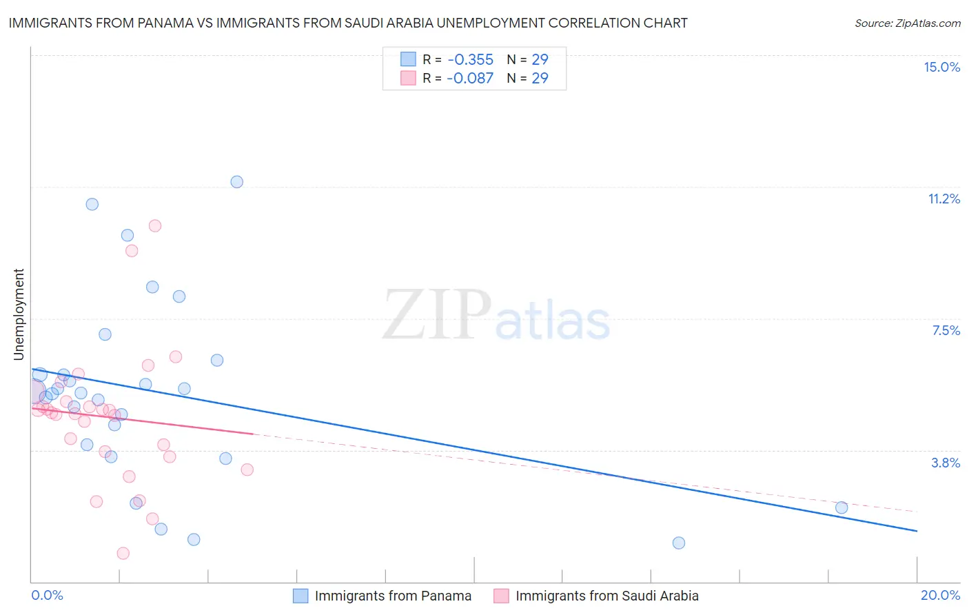 Immigrants from Panama vs Immigrants from Saudi Arabia Unemployment