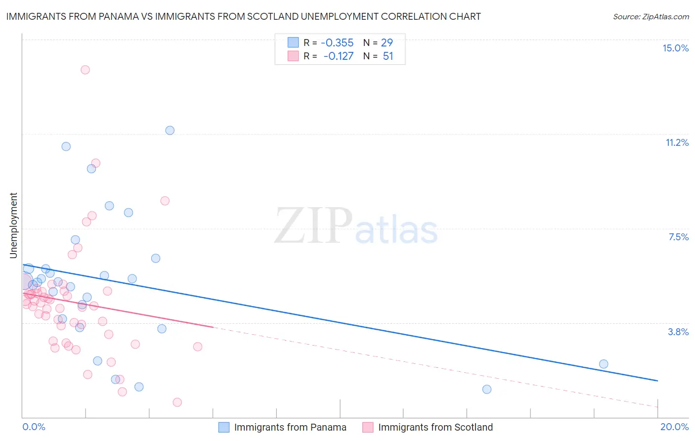 Immigrants from Panama vs Immigrants from Scotland Unemployment