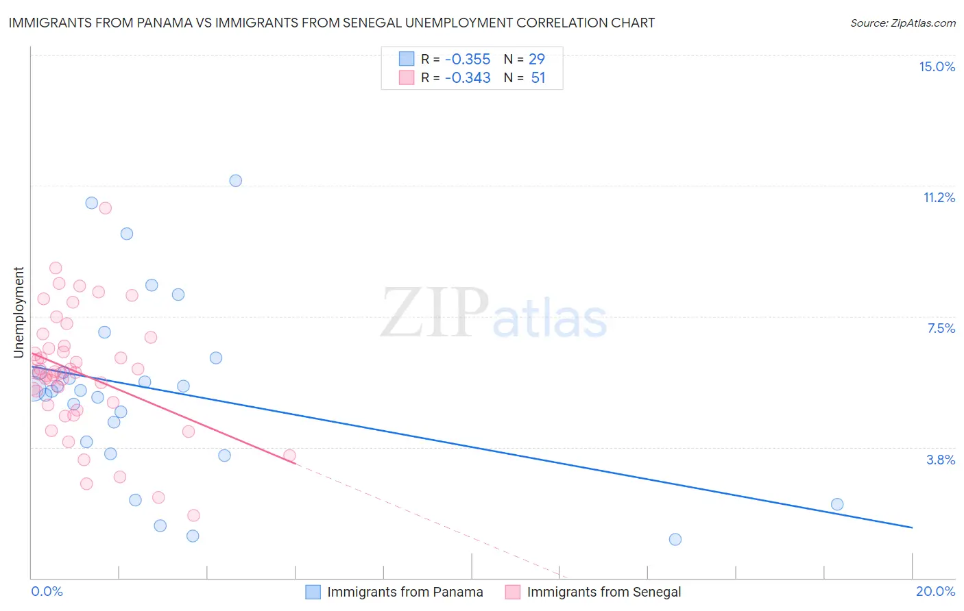 Immigrants from Panama vs Immigrants from Senegal Unemployment