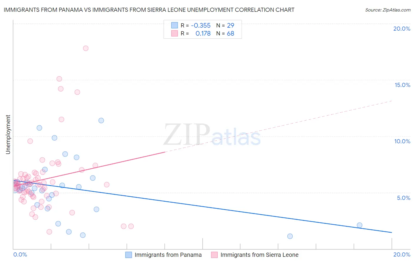 Immigrants from Panama vs Immigrants from Sierra Leone Unemployment