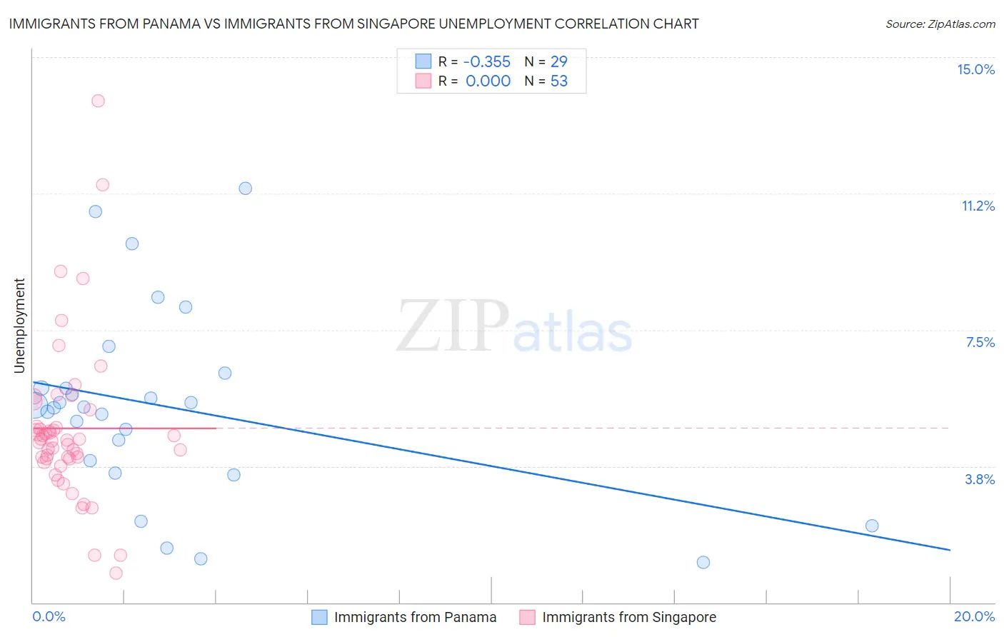 Immigrants from Panama vs Immigrants from Singapore Unemployment