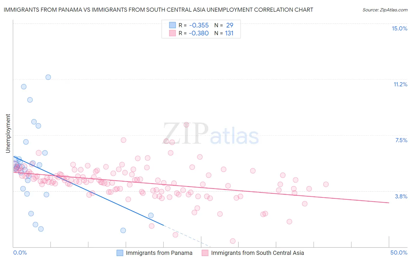 Immigrants from Panama vs Immigrants from South Central Asia Unemployment