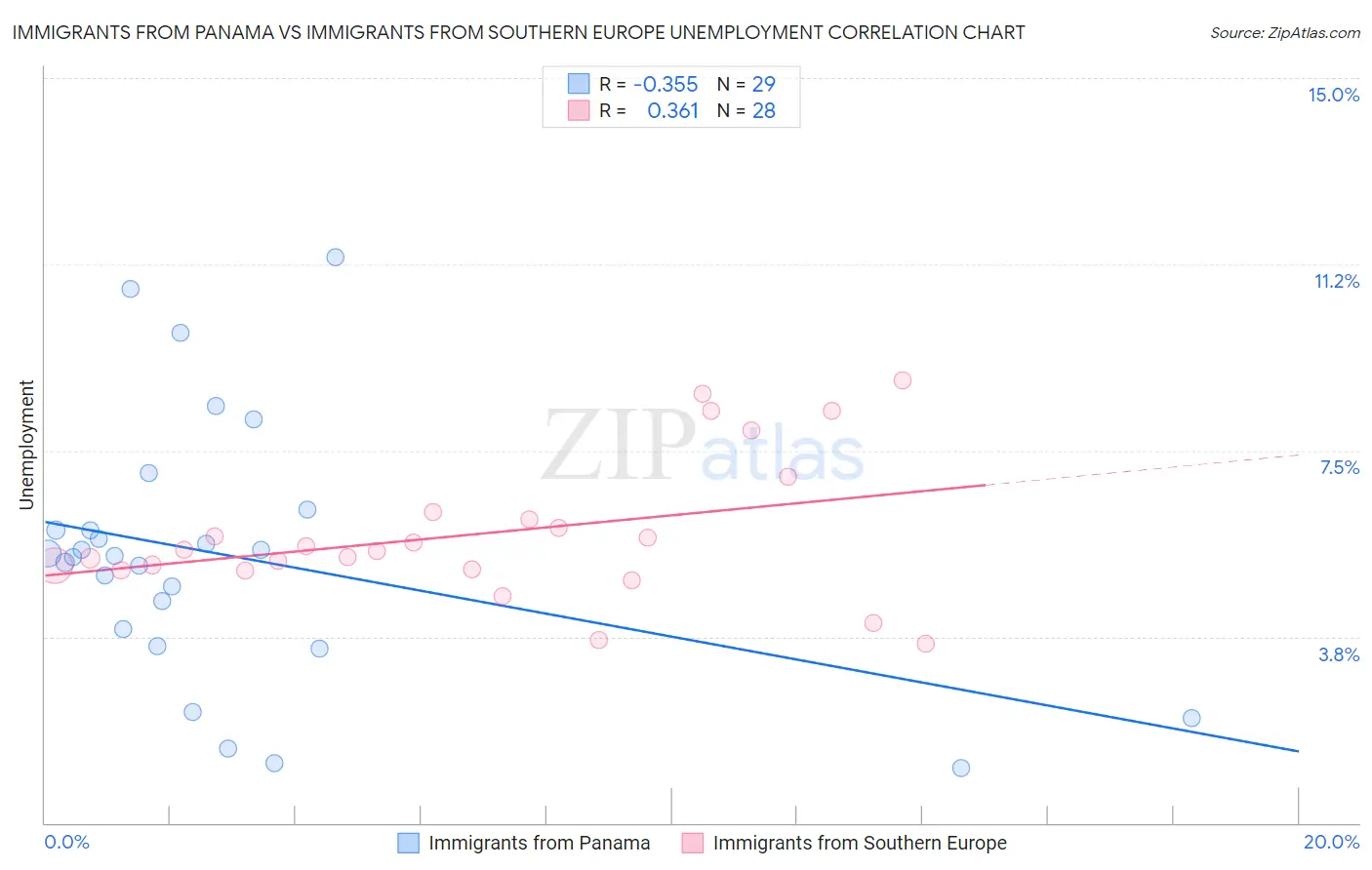 Immigrants from Panama vs Immigrants from Southern Europe Unemployment