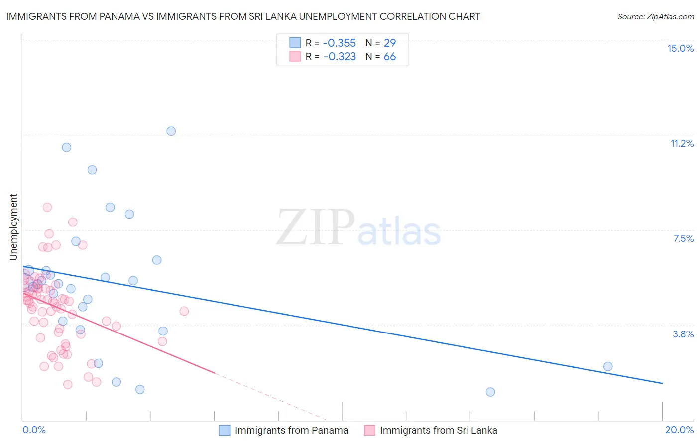 Immigrants from Panama vs Immigrants from Sri Lanka Unemployment