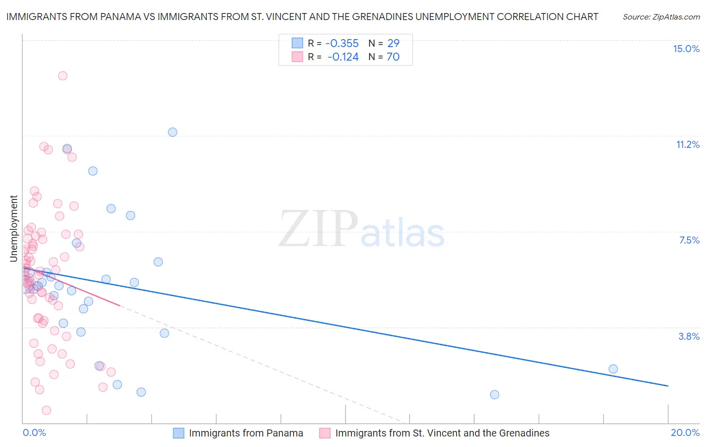 Immigrants from Panama vs Immigrants from St. Vincent and the Grenadines Unemployment