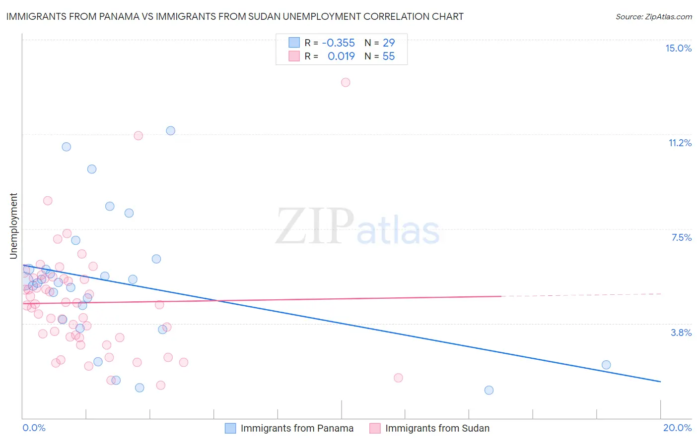 Immigrants from Panama vs Immigrants from Sudan Unemployment