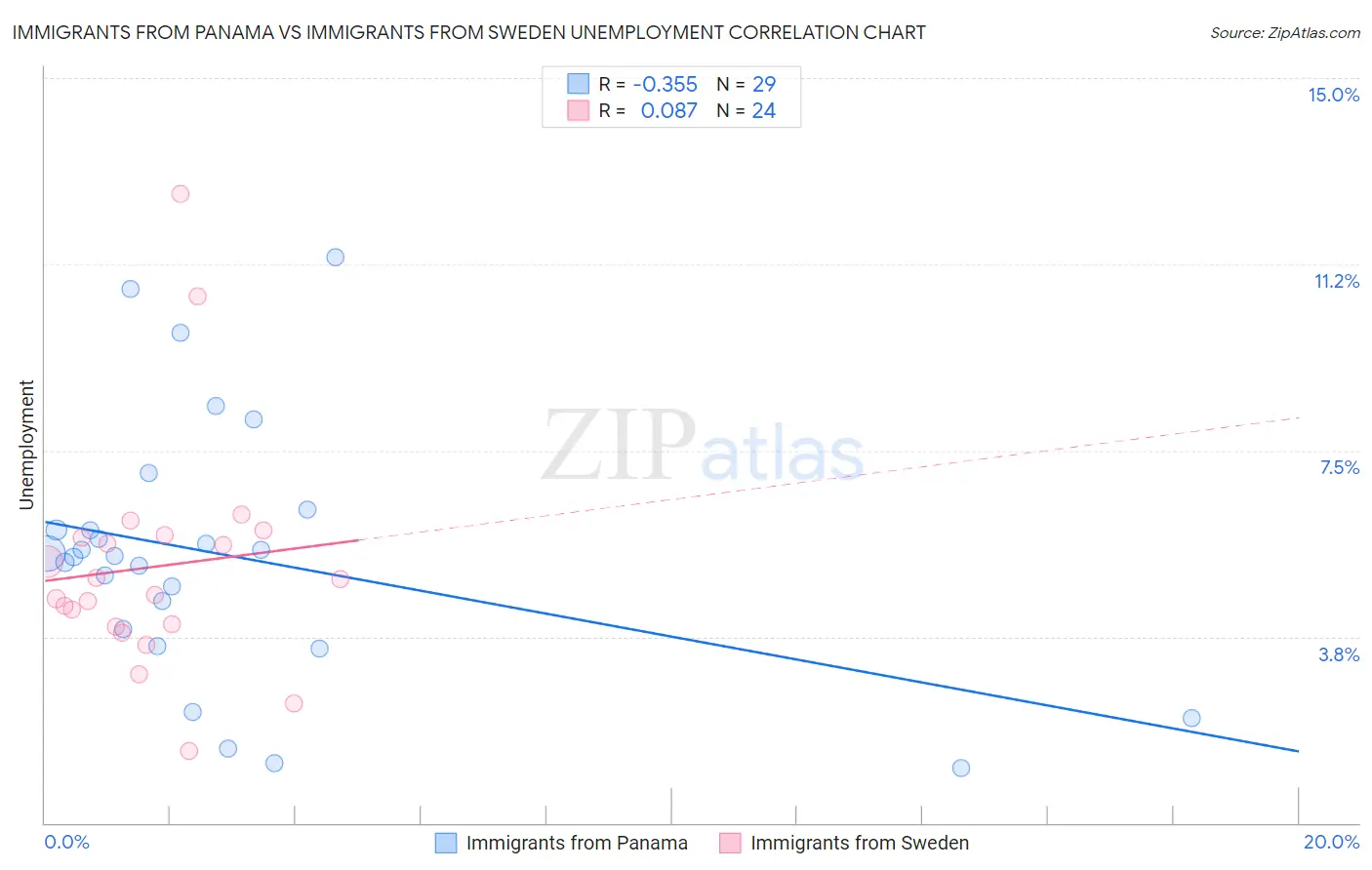 Immigrants from Panama vs Immigrants from Sweden Unemployment