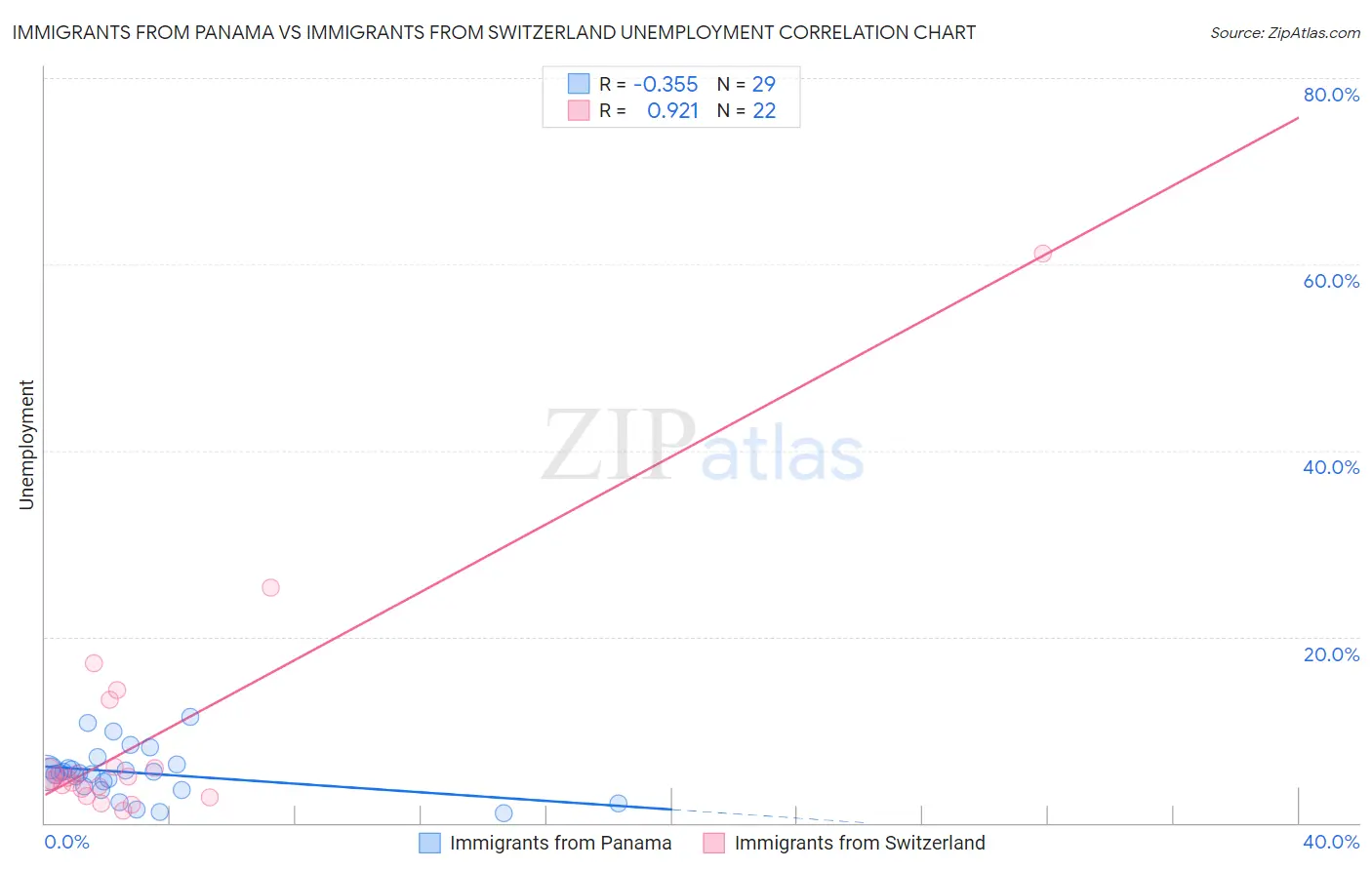 Immigrants from Panama vs Immigrants from Switzerland Unemployment