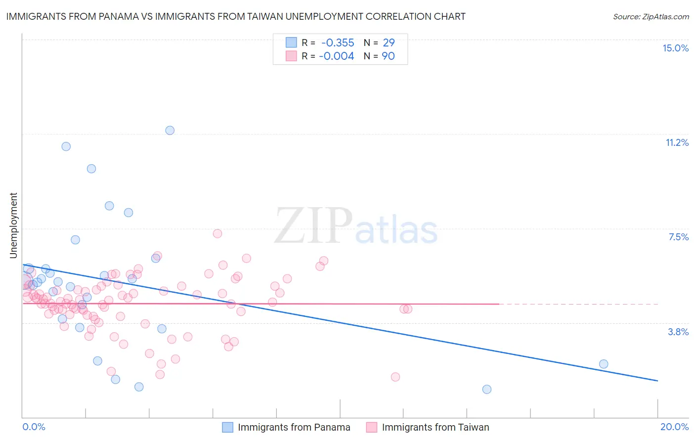 Immigrants from Panama vs Immigrants from Taiwan Unemployment