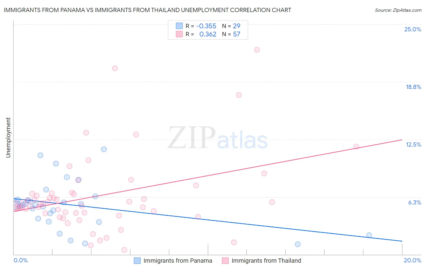 Immigrants from Panama vs Immigrants from Thailand Unemployment