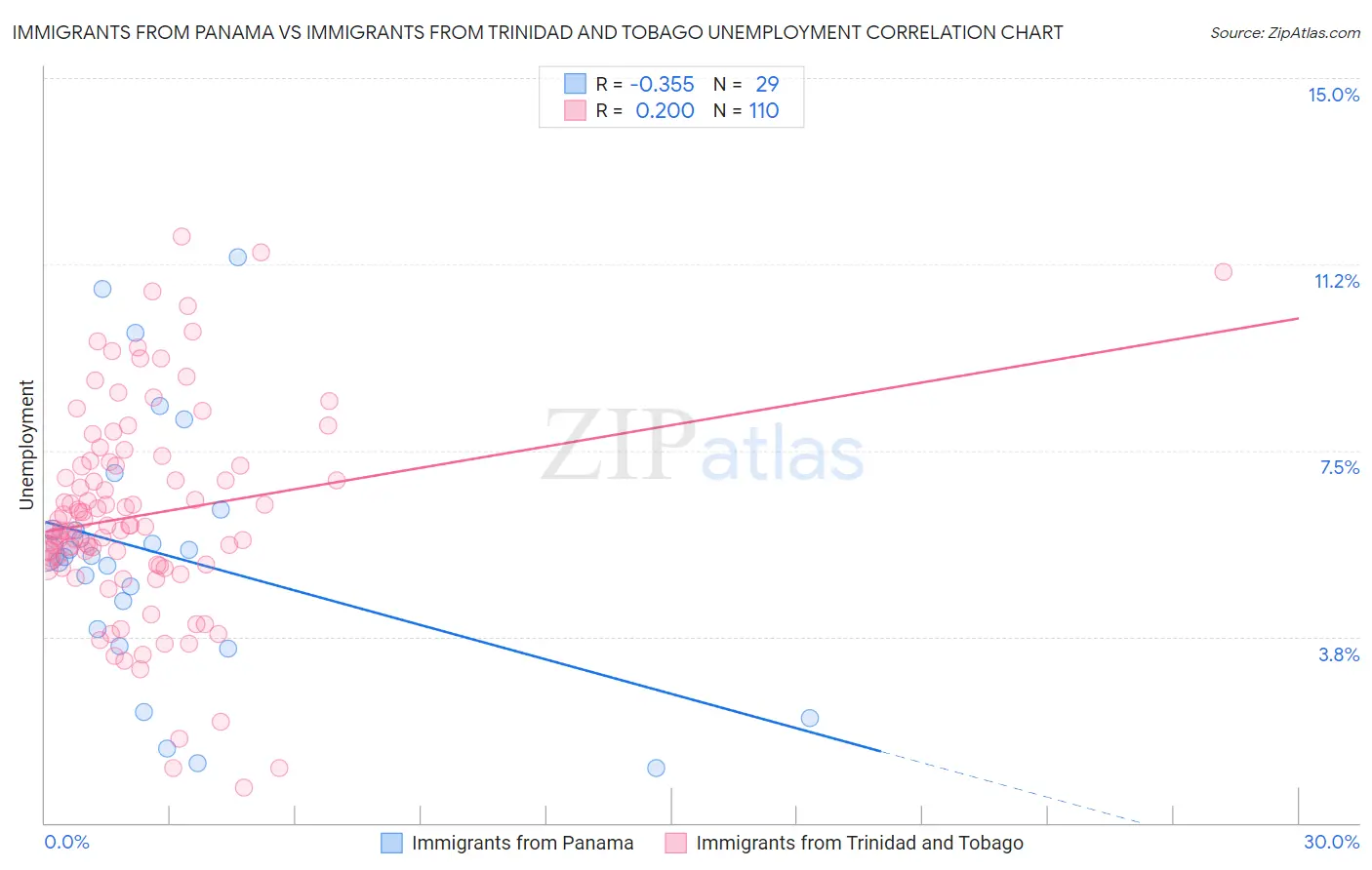 Immigrants from Panama vs Immigrants from Trinidad and Tobago Unemployment