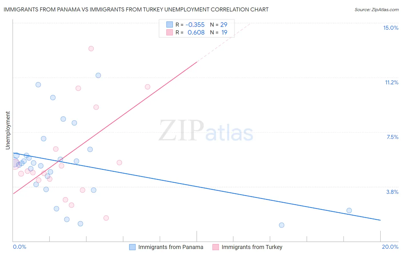 Immigrants from Panama vs Immigrants from Turkey Unemployment