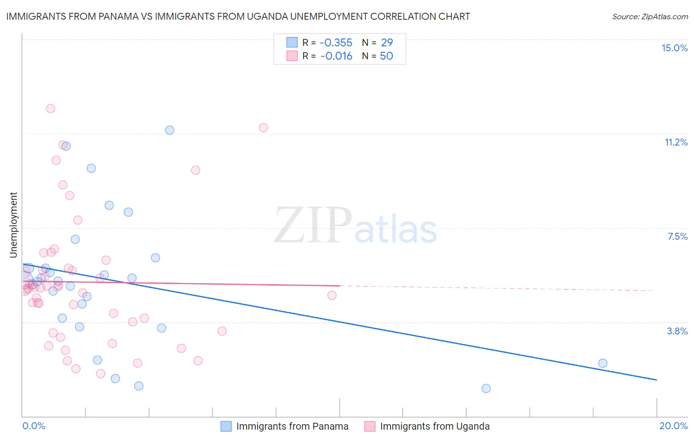 Immigrants from Panama vs Immigrants from Uganda Unemployment