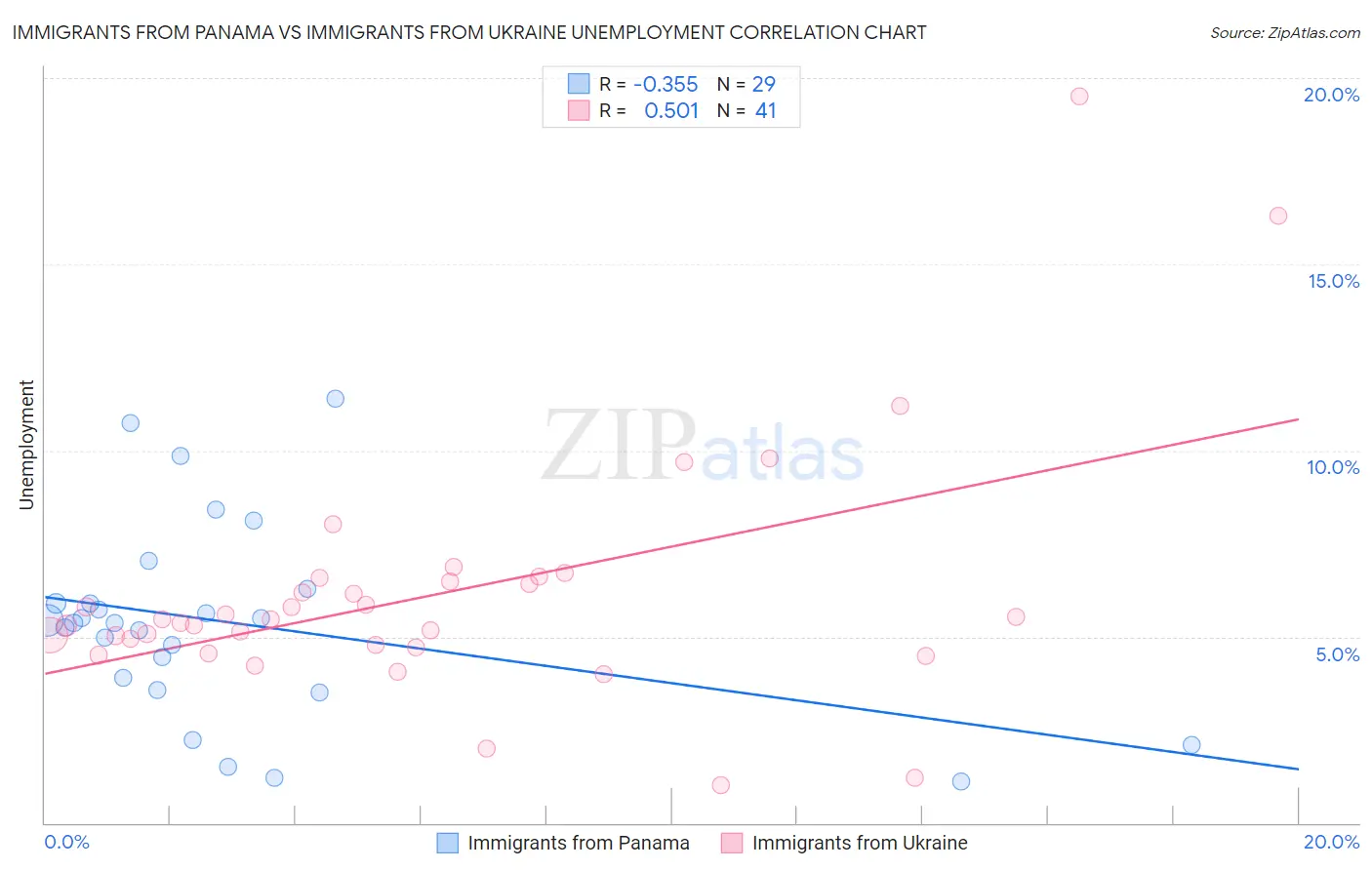 Immigrants from Panama vs Immigrants from Ukraine Unemployment