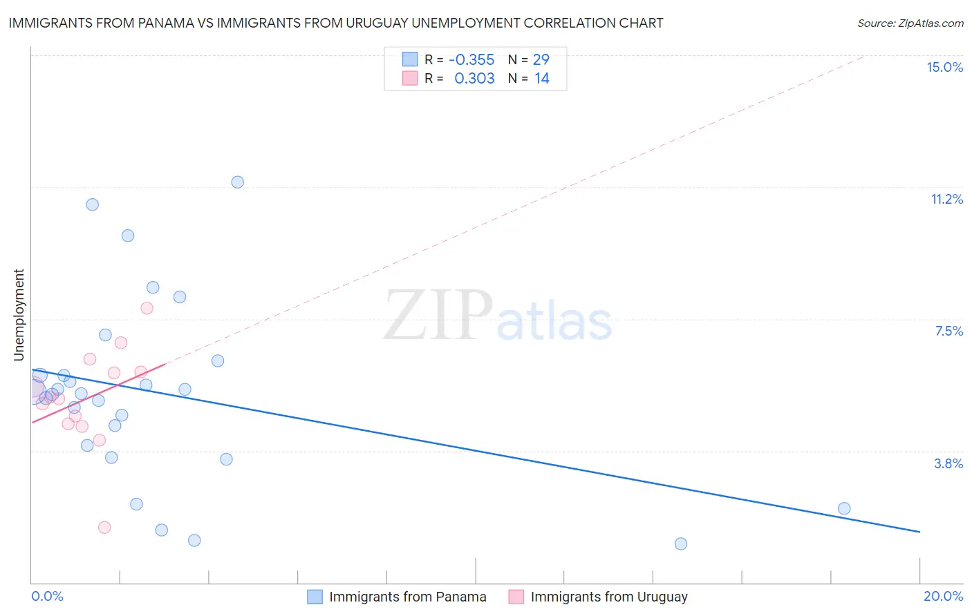 Immigrants from Panama vs Immigrants from Uruguay Unemployment